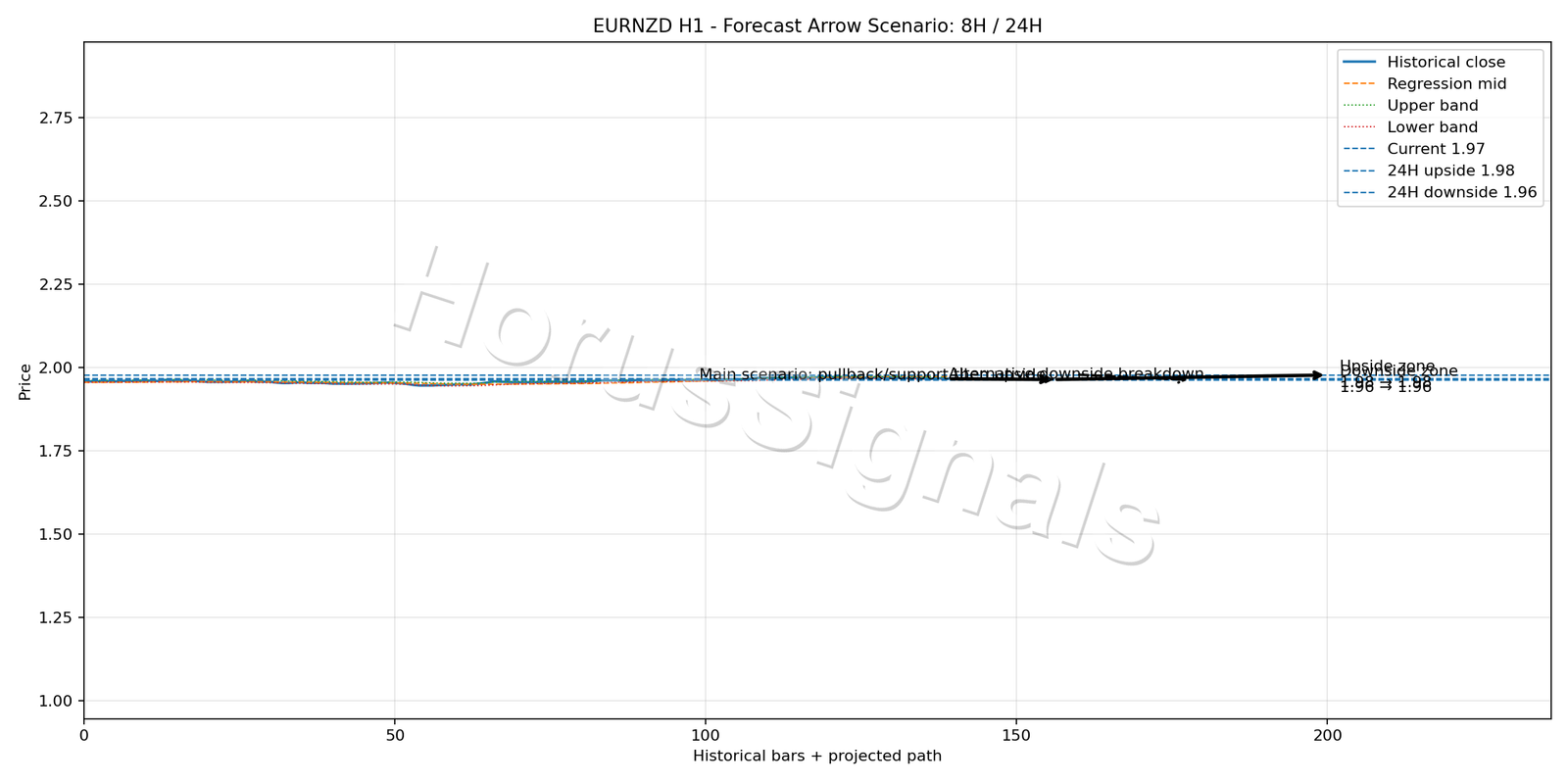EURNZD H1 05 FORECAST ARROW SCENARIO