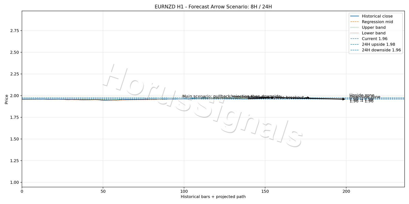 EURNZD H1 05 FORECAST ARROW SCENARIO