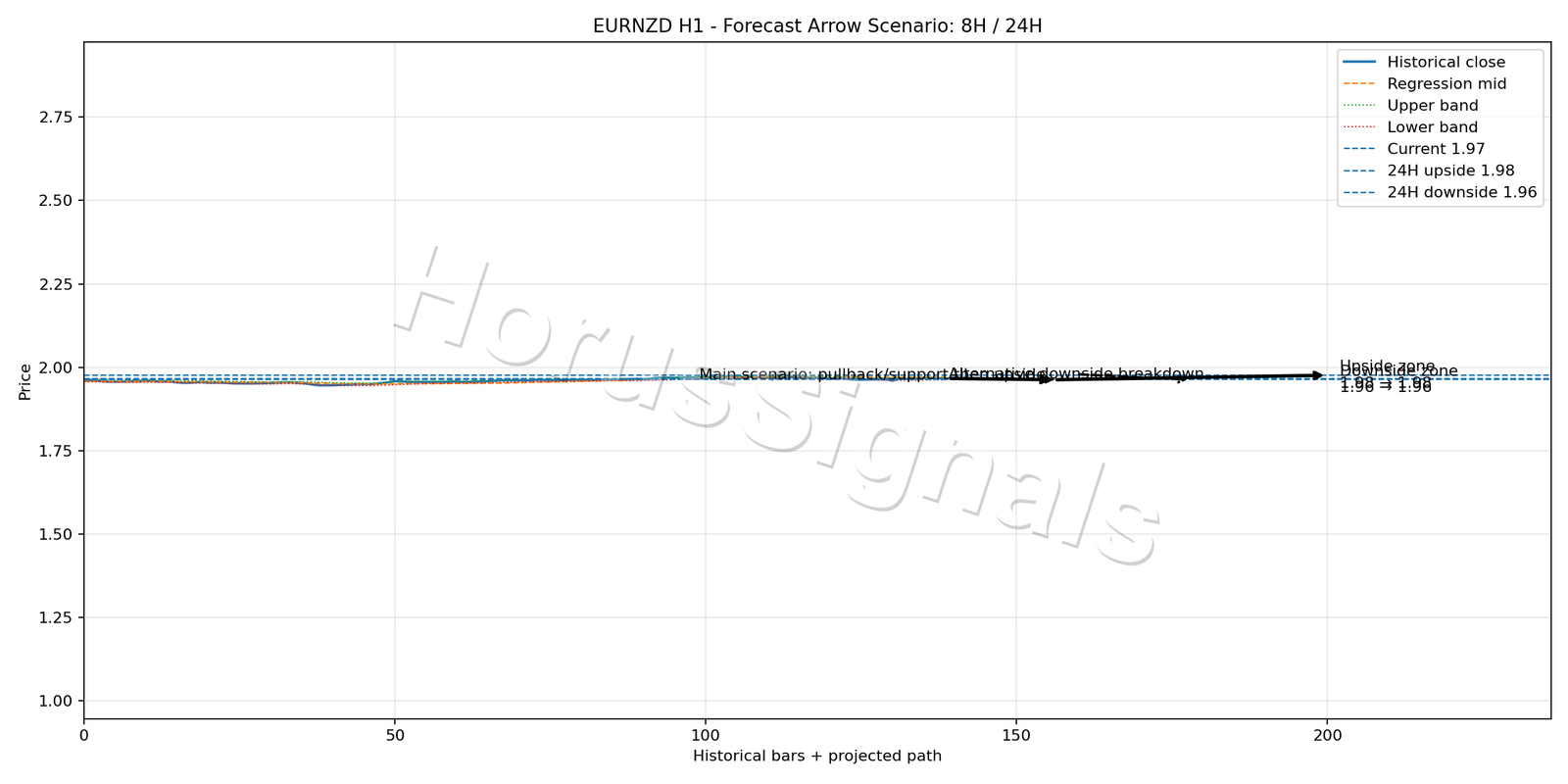 EURNZD H1 05 FORECAST ARROW SCENARIO