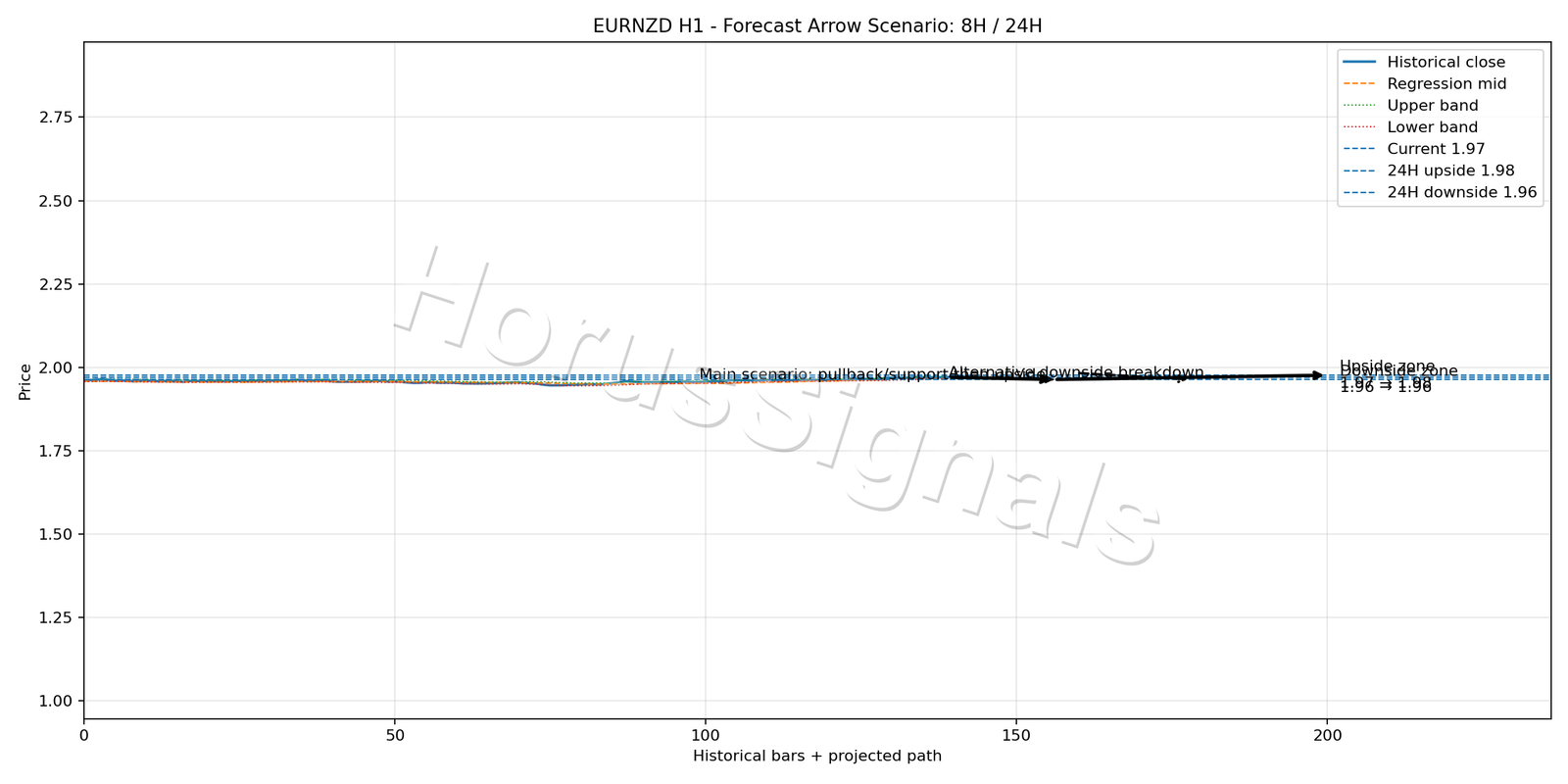 EURNZD H1 05 FORECAST ARROW SCENARIO