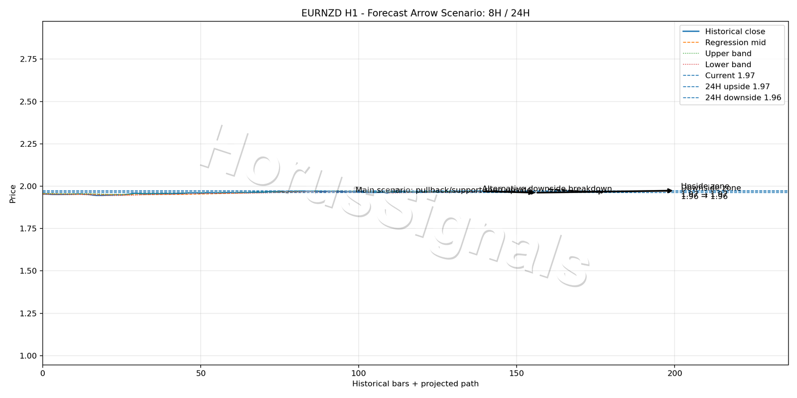 EURNZD H1 05 FORECAST ARROW SCENARIO