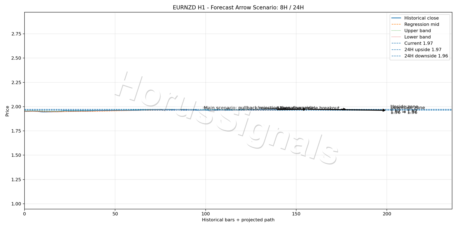 EURNZD H1 05 FORECAST ARROW SCENARIO