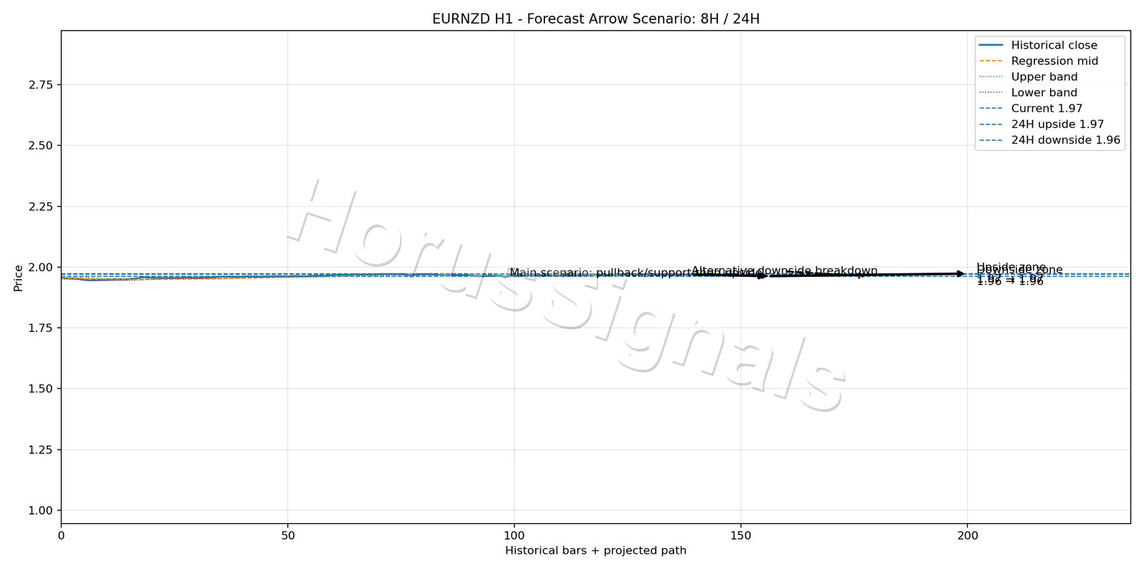 EURNZD H1 05 FORECAST ARROW SCENARIO