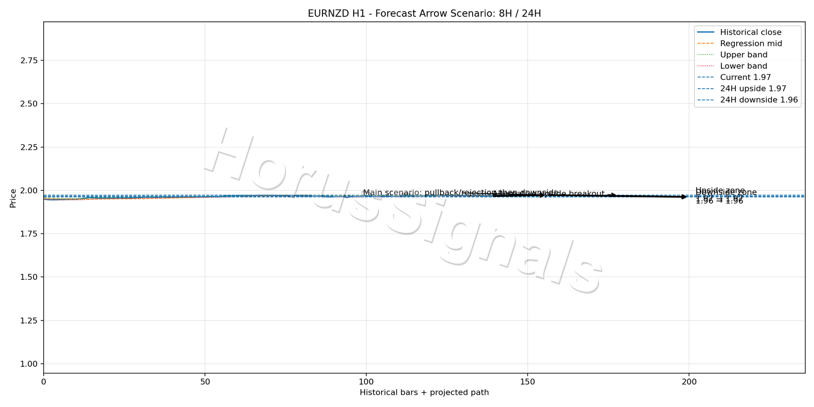 EURNZD H1 05 FORECAST ARROW SCENARIO