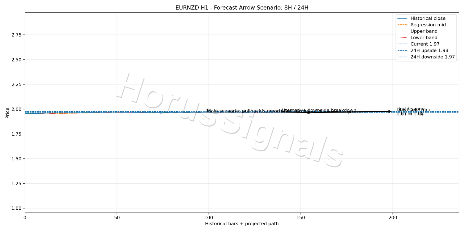 EURNZD H1 05 FORECAST ARROW SCENARIO