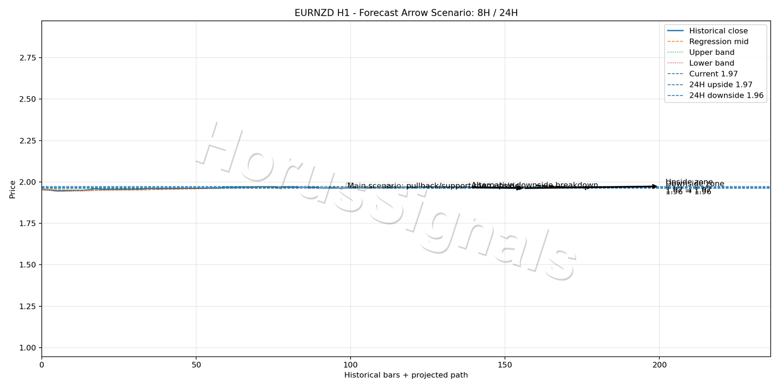 EURNZD H1 05 FORECAST ARROW SCENARIO