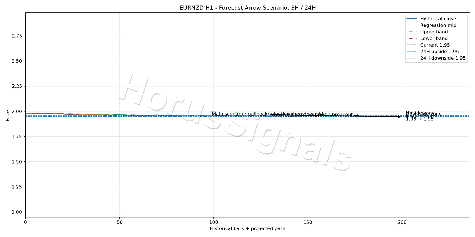 EURNZD H1 05 FORECAST ARROW SCENARIO
