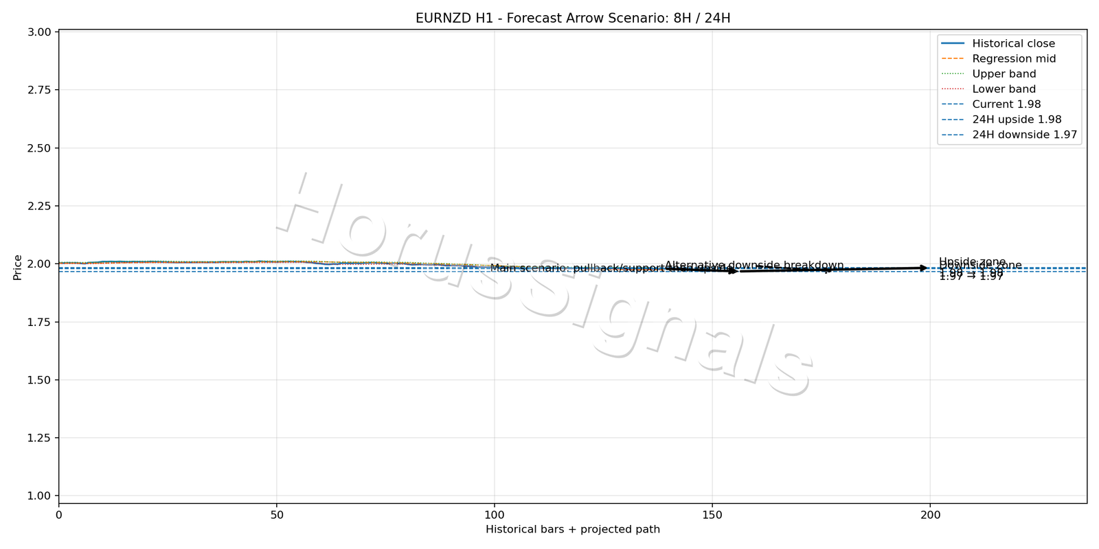 EURNZD H1 05 FORECAST ARROW SCENARIO