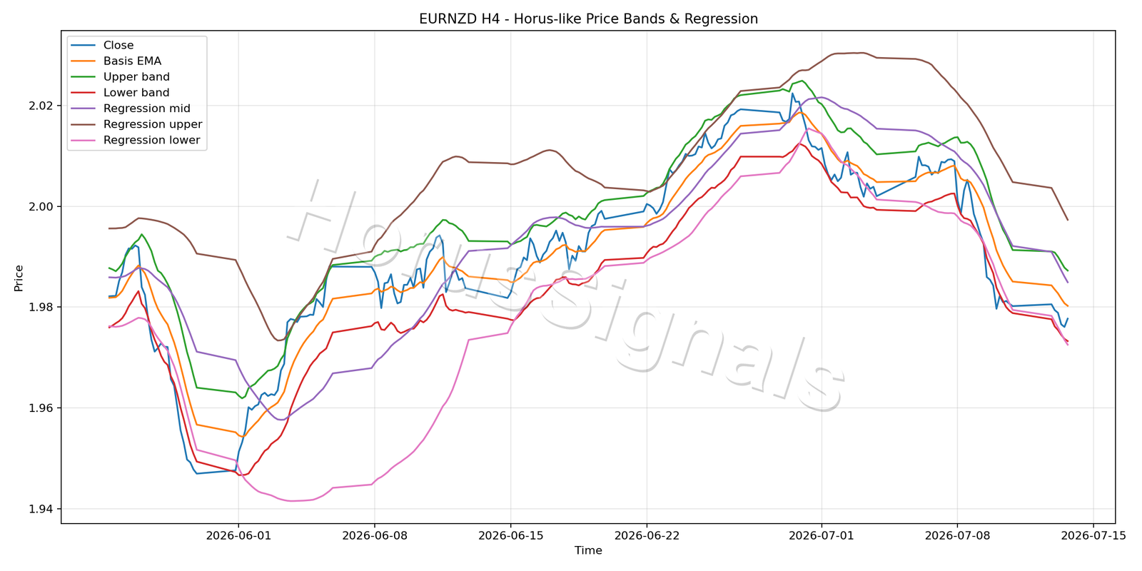 EURNZD H4 01 PRICE BANDS REGRESSION