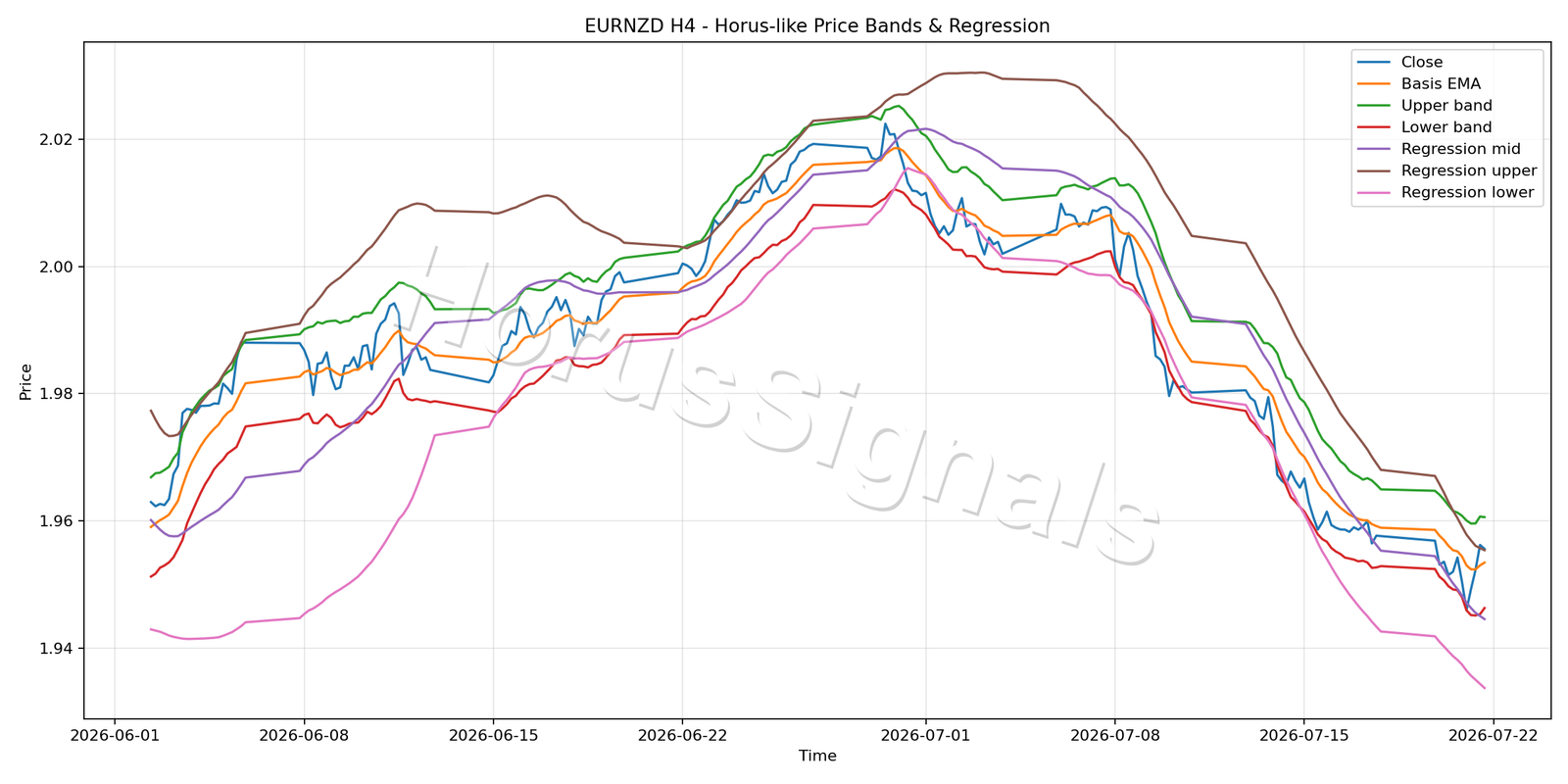 EURNZD H4 01 PRICE BANDS REGRESSION