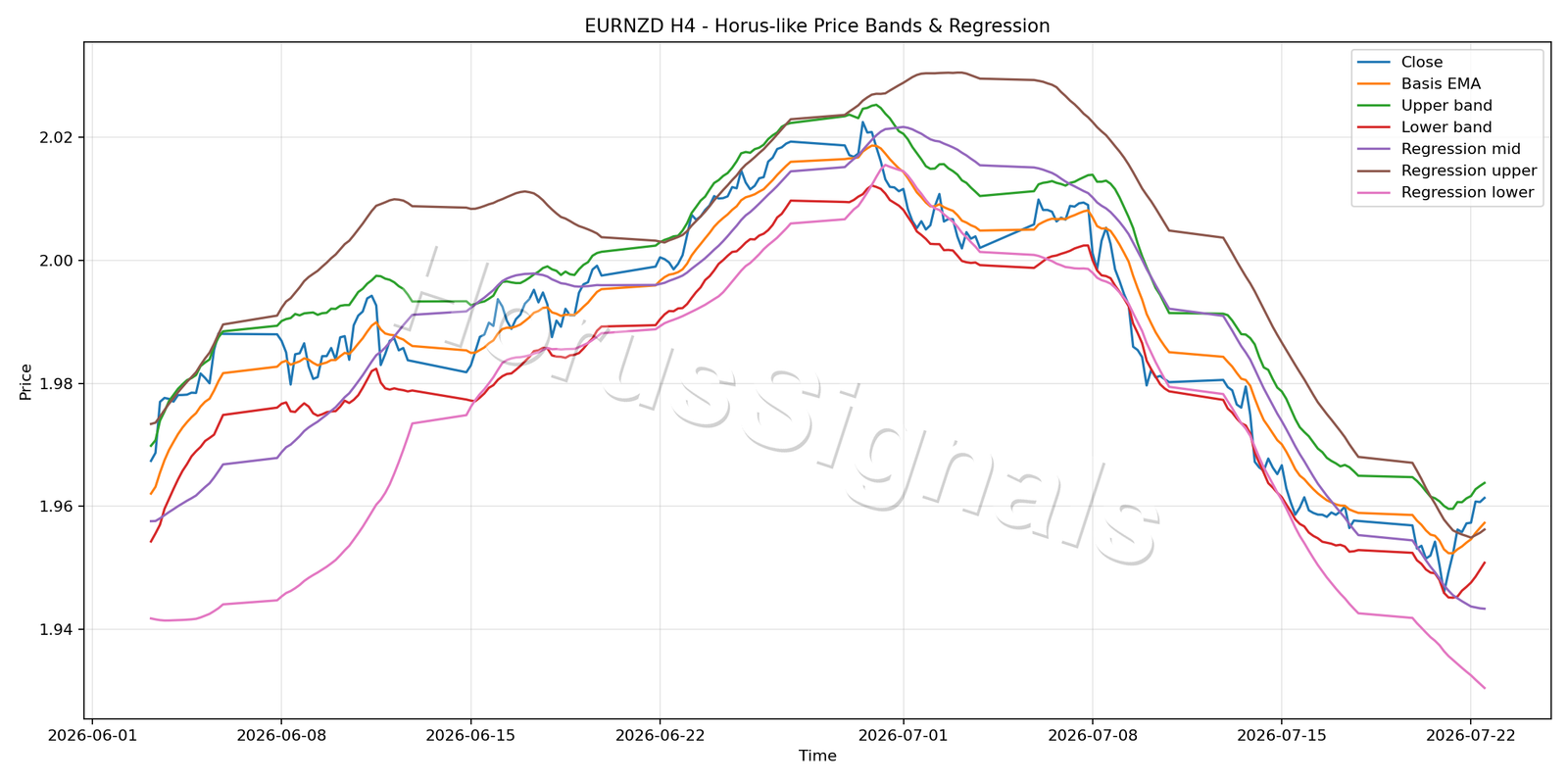 EURNZD H4 01 PRICE BANDS REGRESSION
