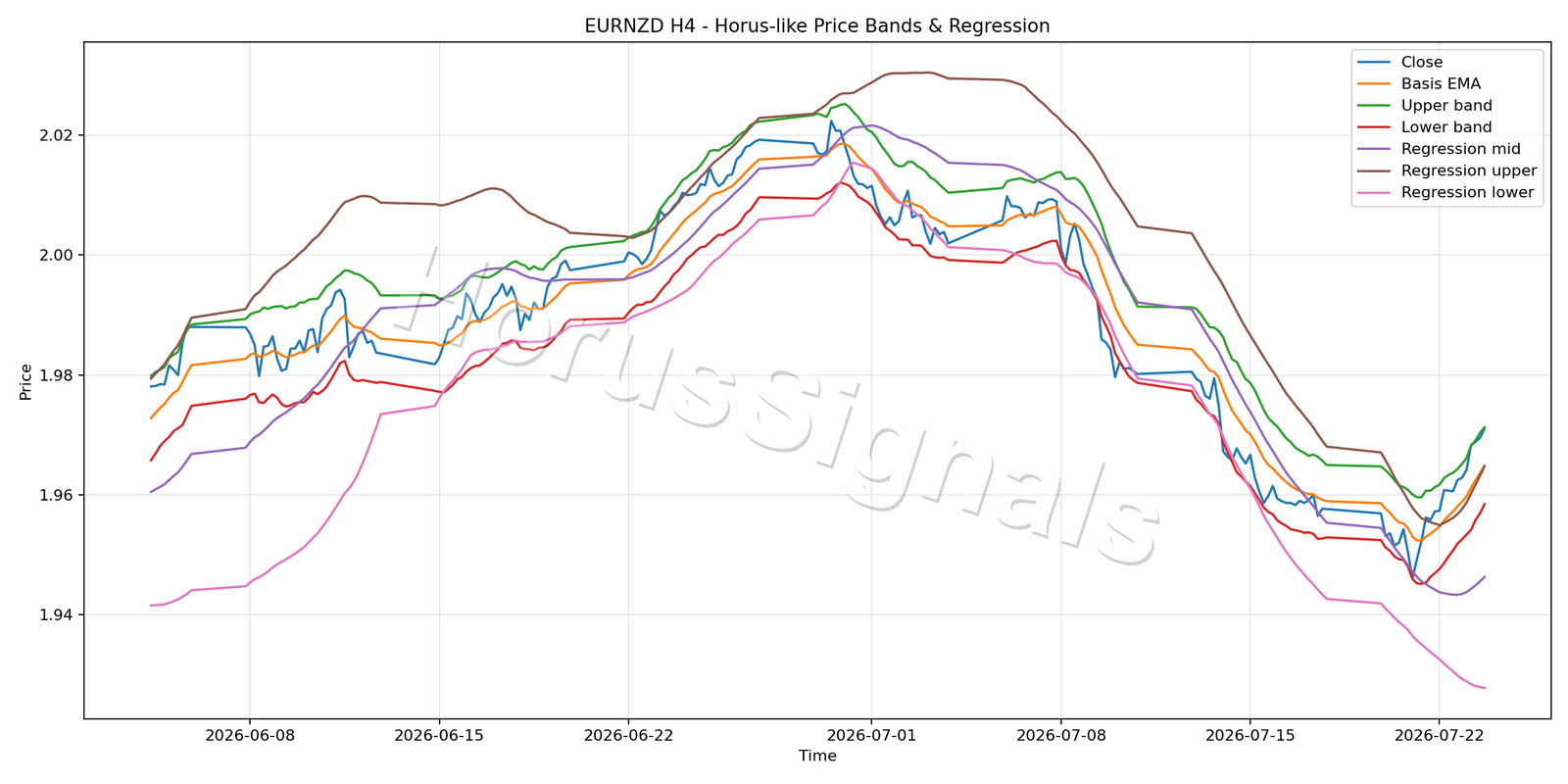 EURNZD H4 01 PRICE BANDS REGRESSION