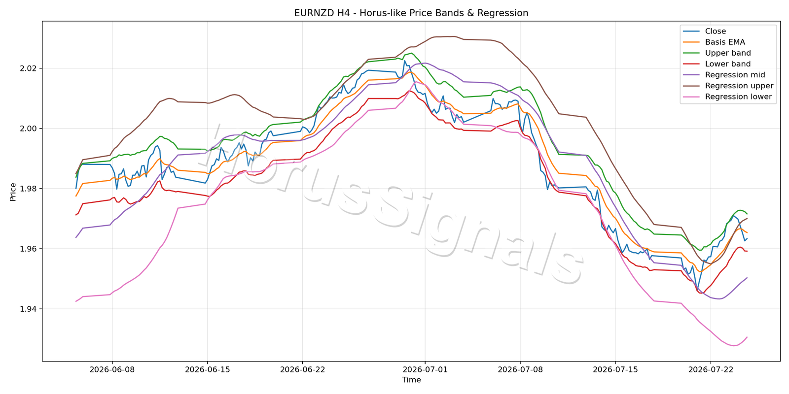 EURNZD H4 01 PRICE BANDS REGRESSION