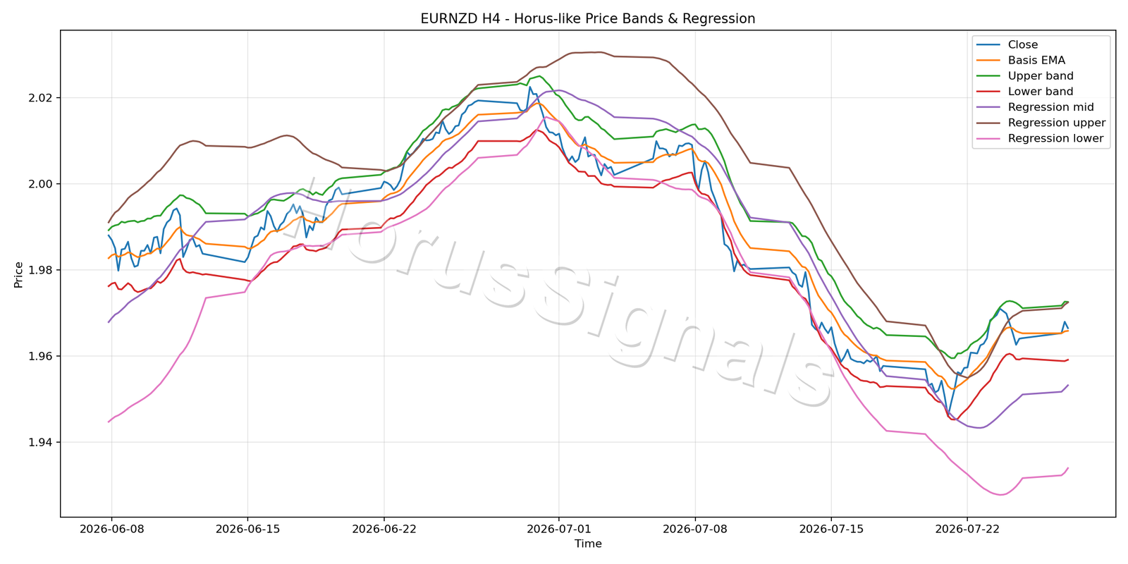 EURNZD H4 01 PRICE BANDS REGRESSION
