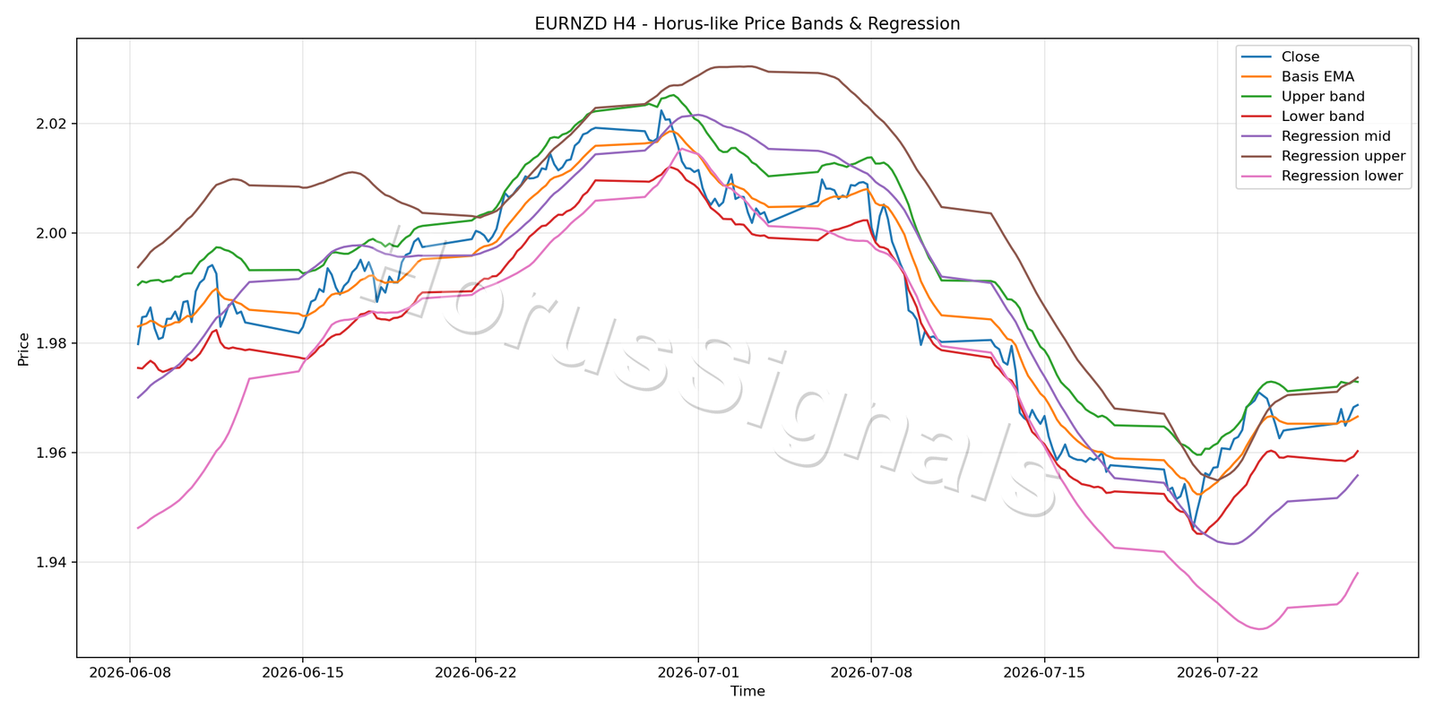 EURNZD H4 01 PRICE BANDS REGRESSION