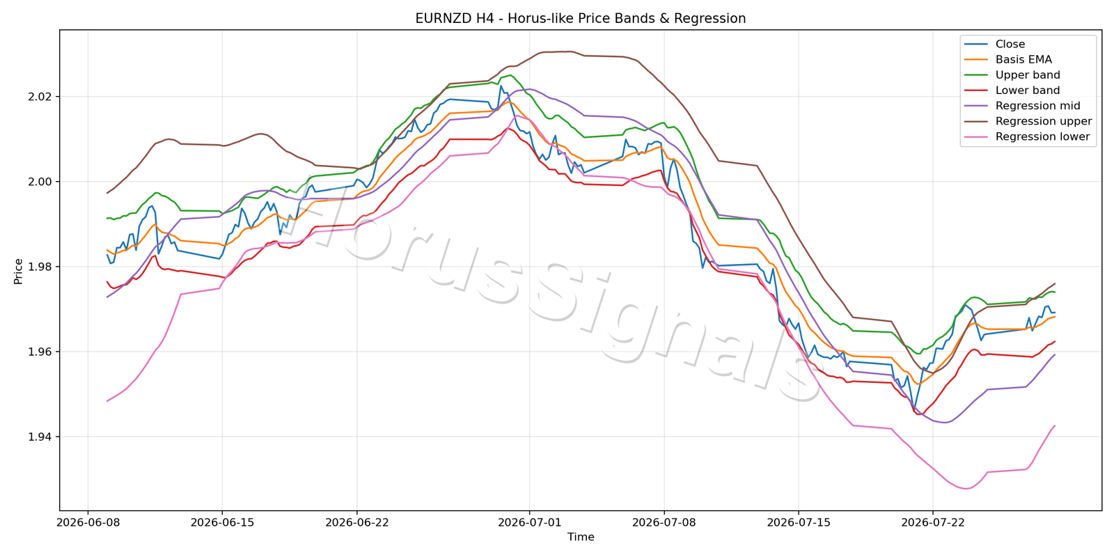 EURNZD H4 01 PRICE BANDS REGRESSION