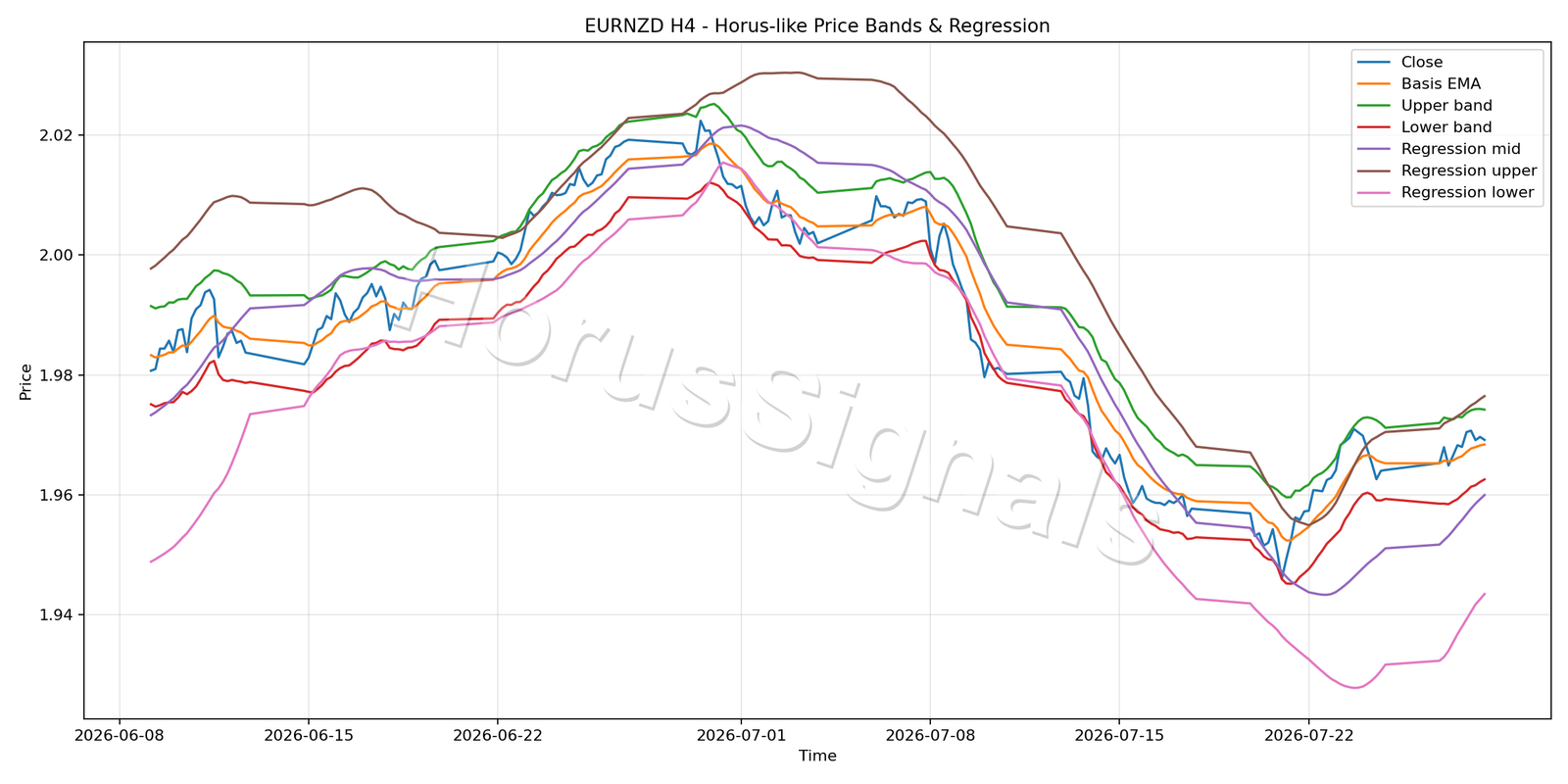 EURNZD H4 01 PRICE BANDS REGRESSION