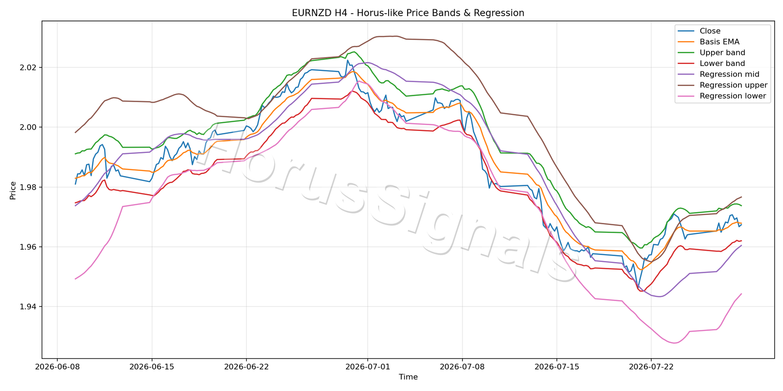 EURNZD H4 01 PRICE BANDS REGRESSION