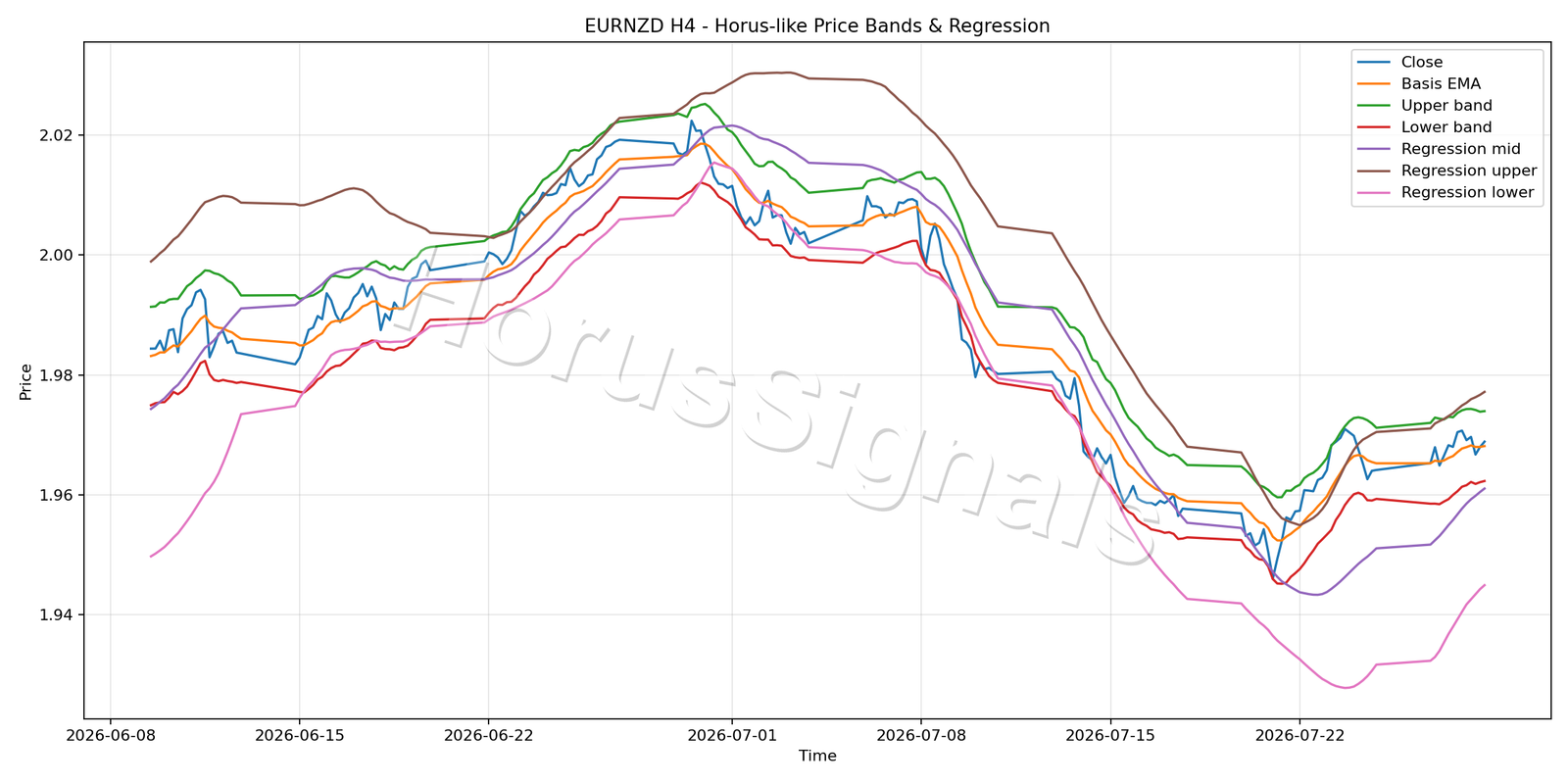 EURNZD H4 01 PRICE BANDS REGRESSION