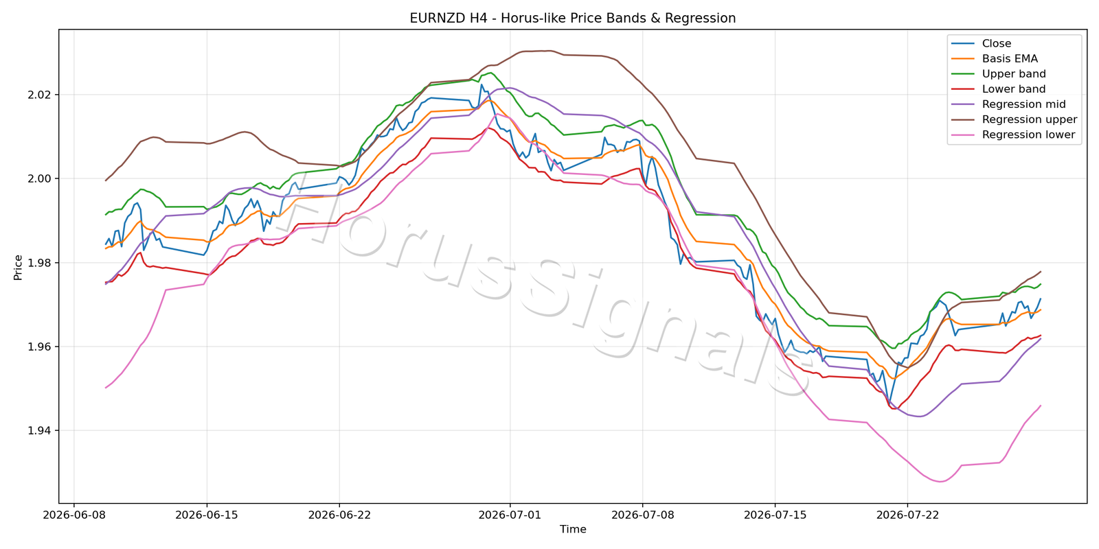 EURNZD H4 01 PRICE BANDS REGRESSION