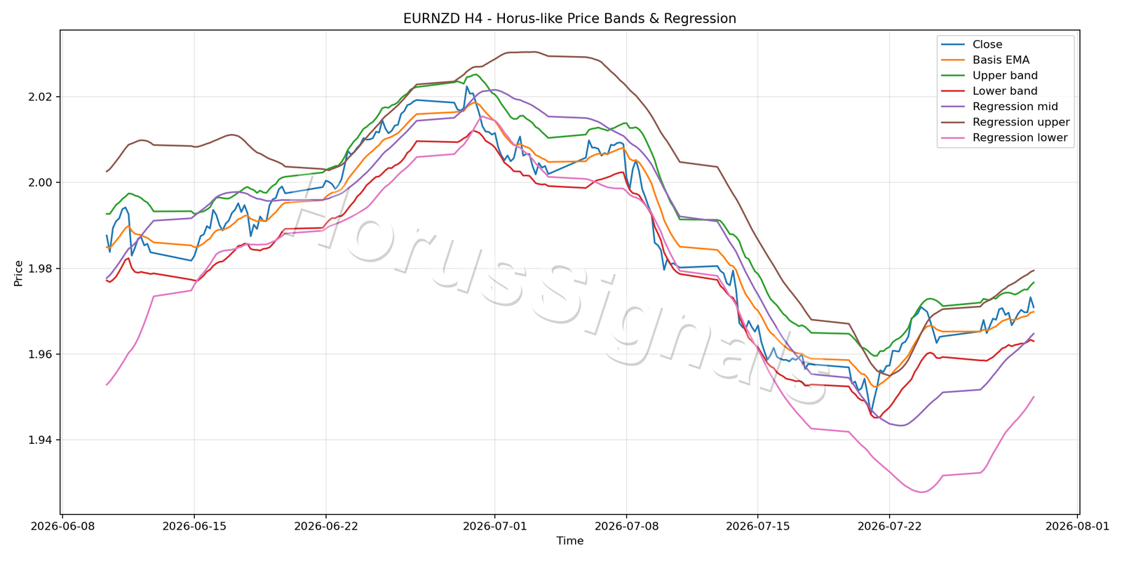EURNZD H4 01 PRICE BANDS REGRESSION