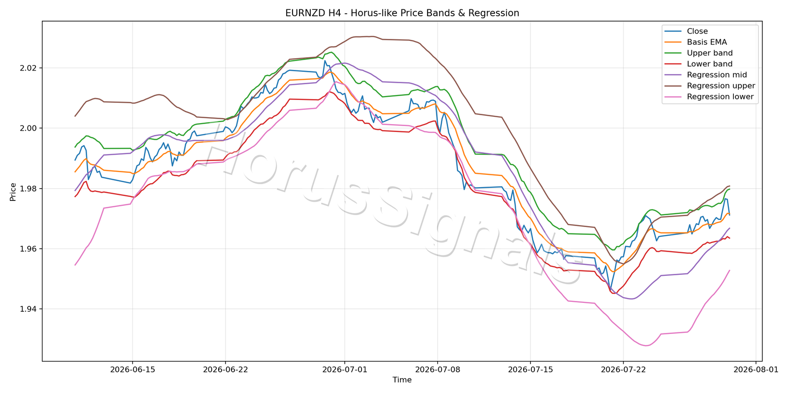 EURNZD H4 01 PRICE BANDS REGRESSION