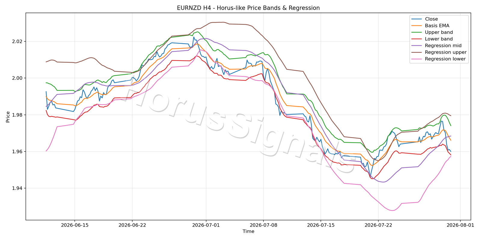 EURNZD H4 01 PRICE BANDS REGRESSION