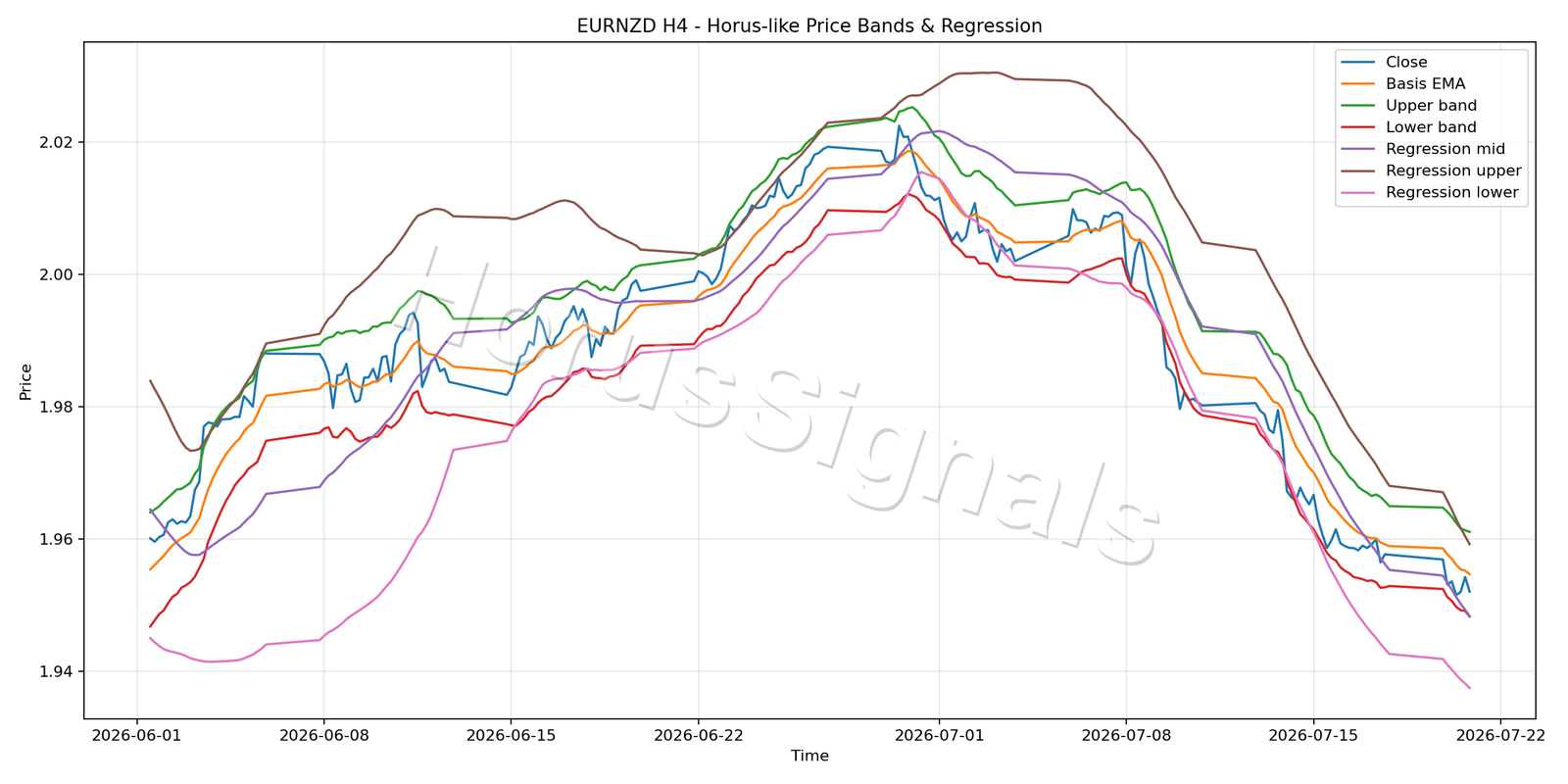 EURNZD H4 01 PRICE BANDS REGRESSION
