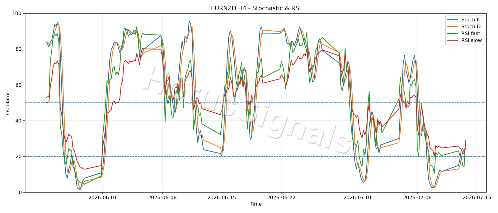 EURNZD H4 02 STOCH RSI