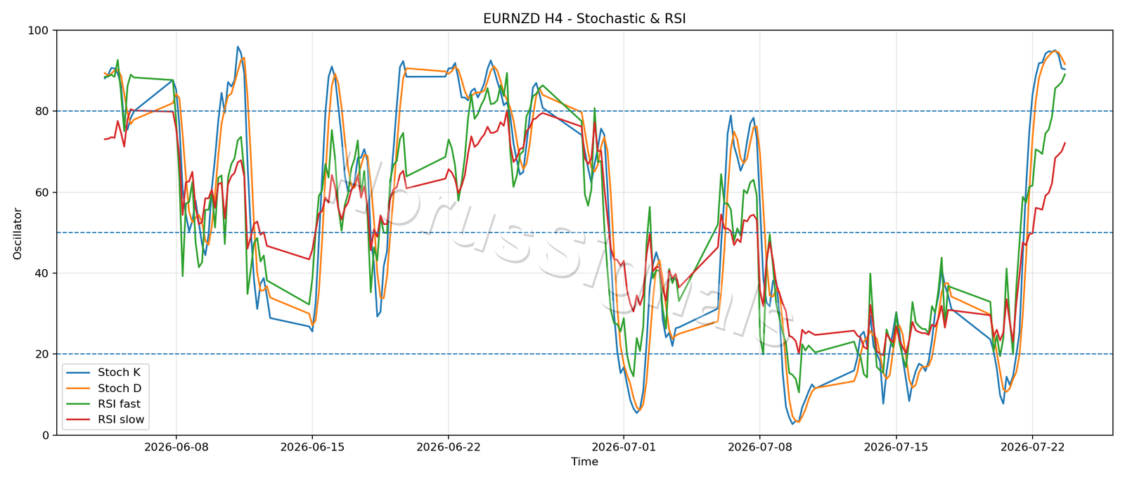EURNZD H4 02 STOCH RSI