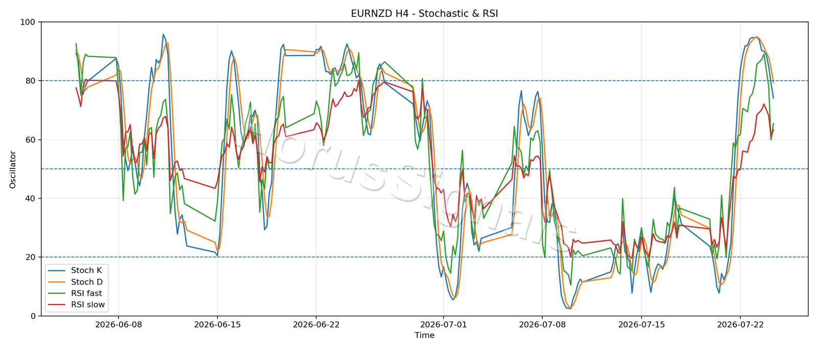 EURNZD H4 02 STOCH RSI