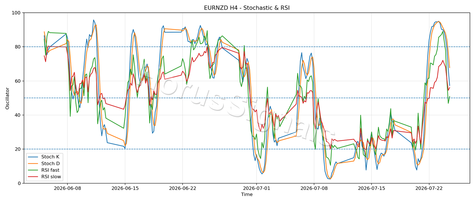 EURNZD H4 02 STOCH RSI