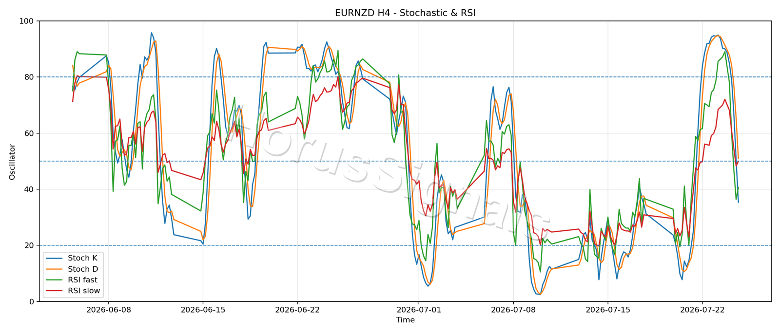 EURNZD H4 02 STOCH RSI