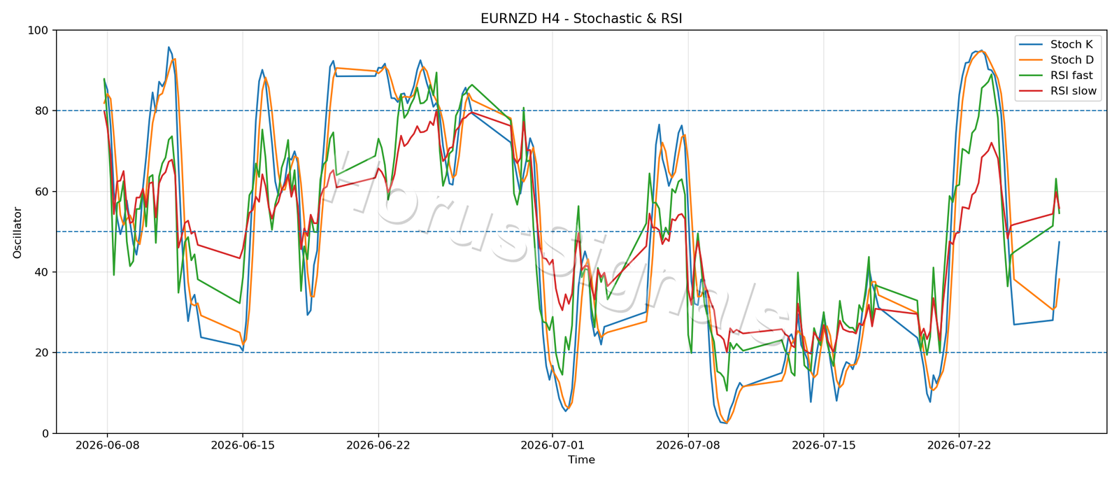 EURNZD H4 02 STOCH RSI