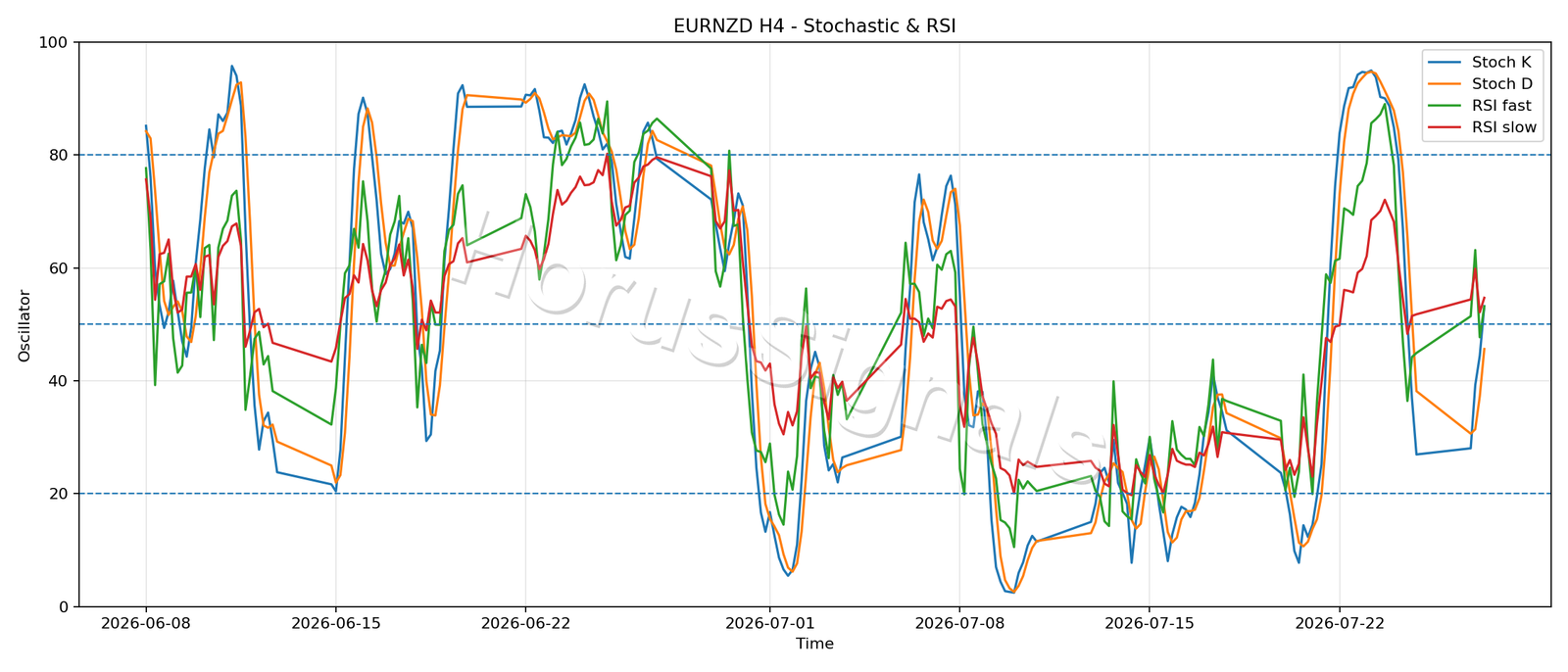 EURNZD H4 02 STOCH RSI