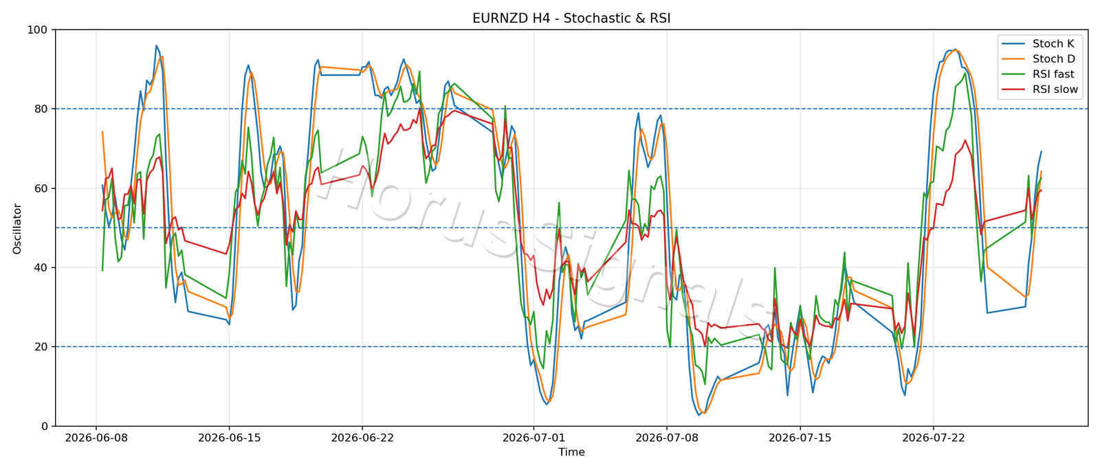 EURNZD H4 02 STOCH RSI