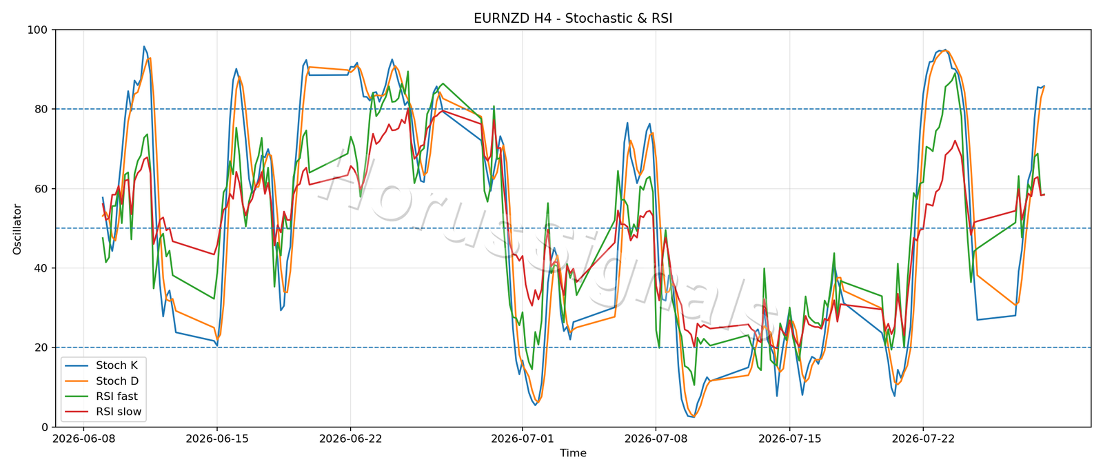 EURNZD H4 02 STOCH RSI