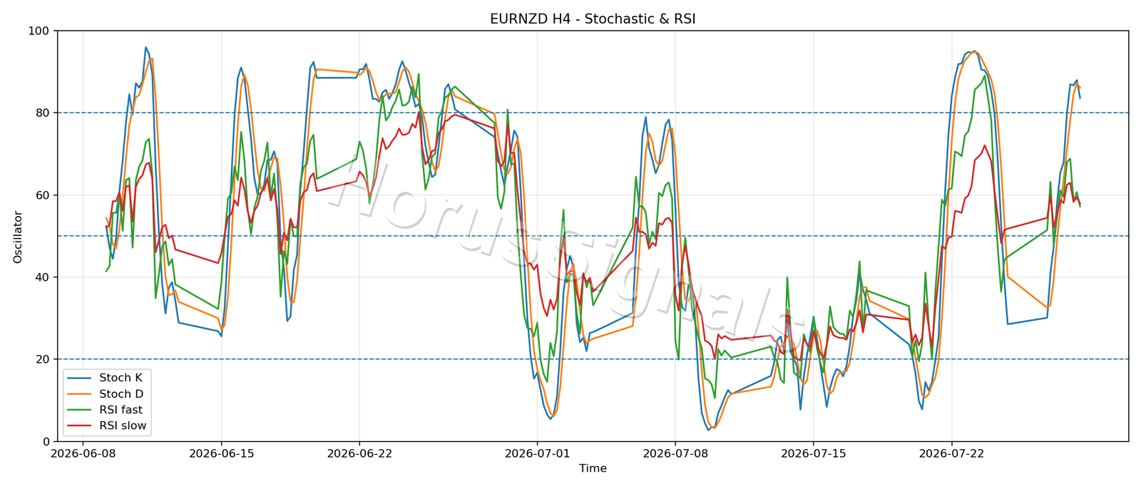 EURNZD H4 02 STOCH RSI