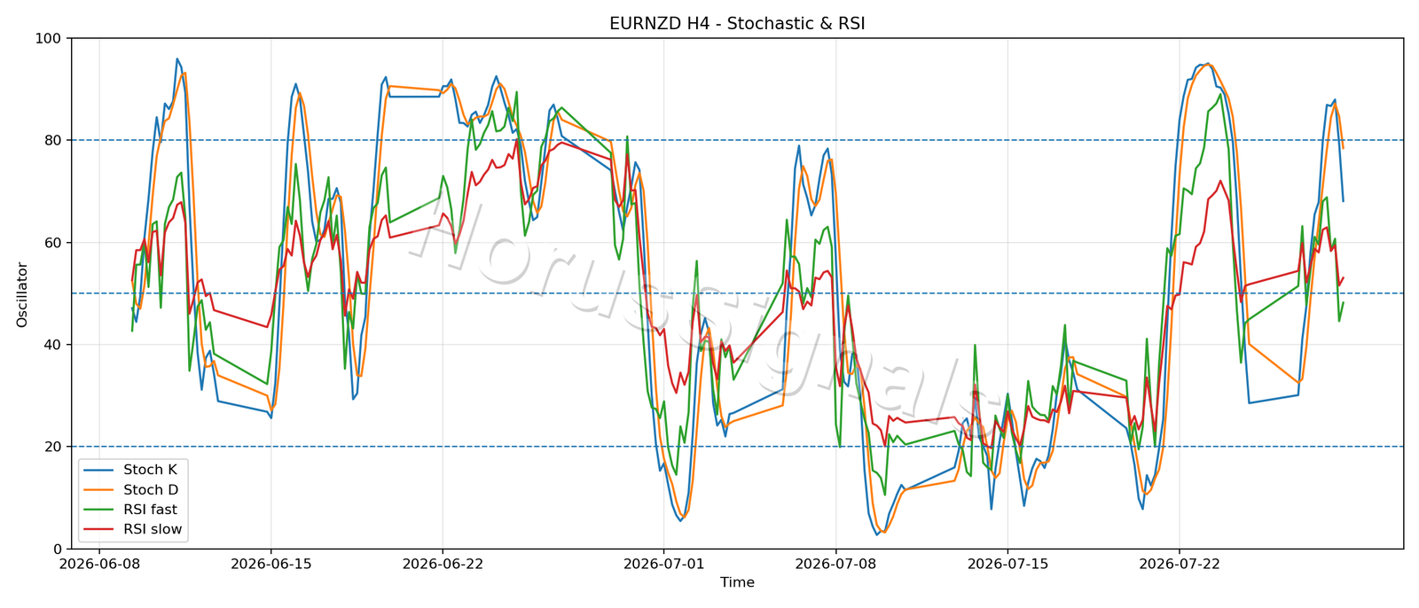 EURNZD H4 02 STOCH RSI
