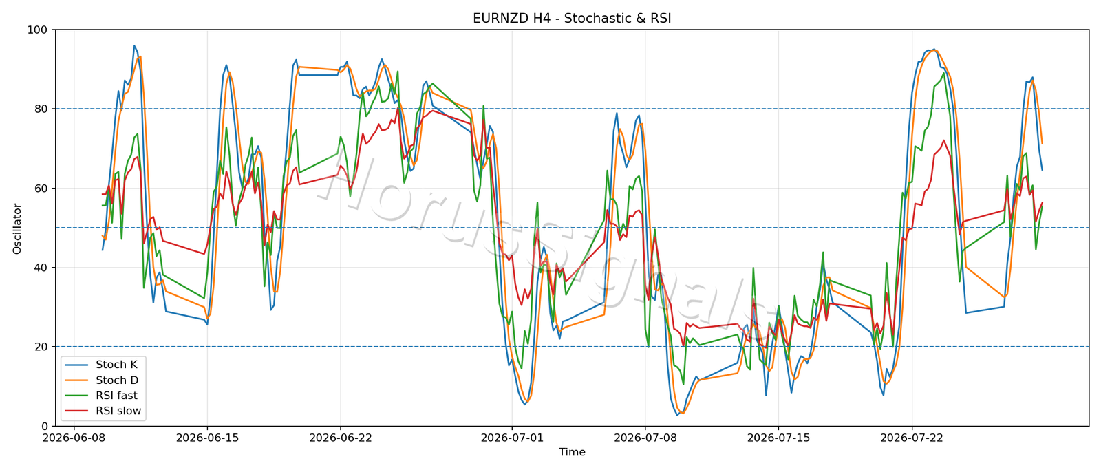 EURNZD H4 02 STOCH RSI