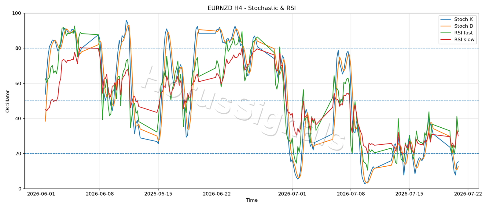 EURNZD H4 02 STOCH RSI