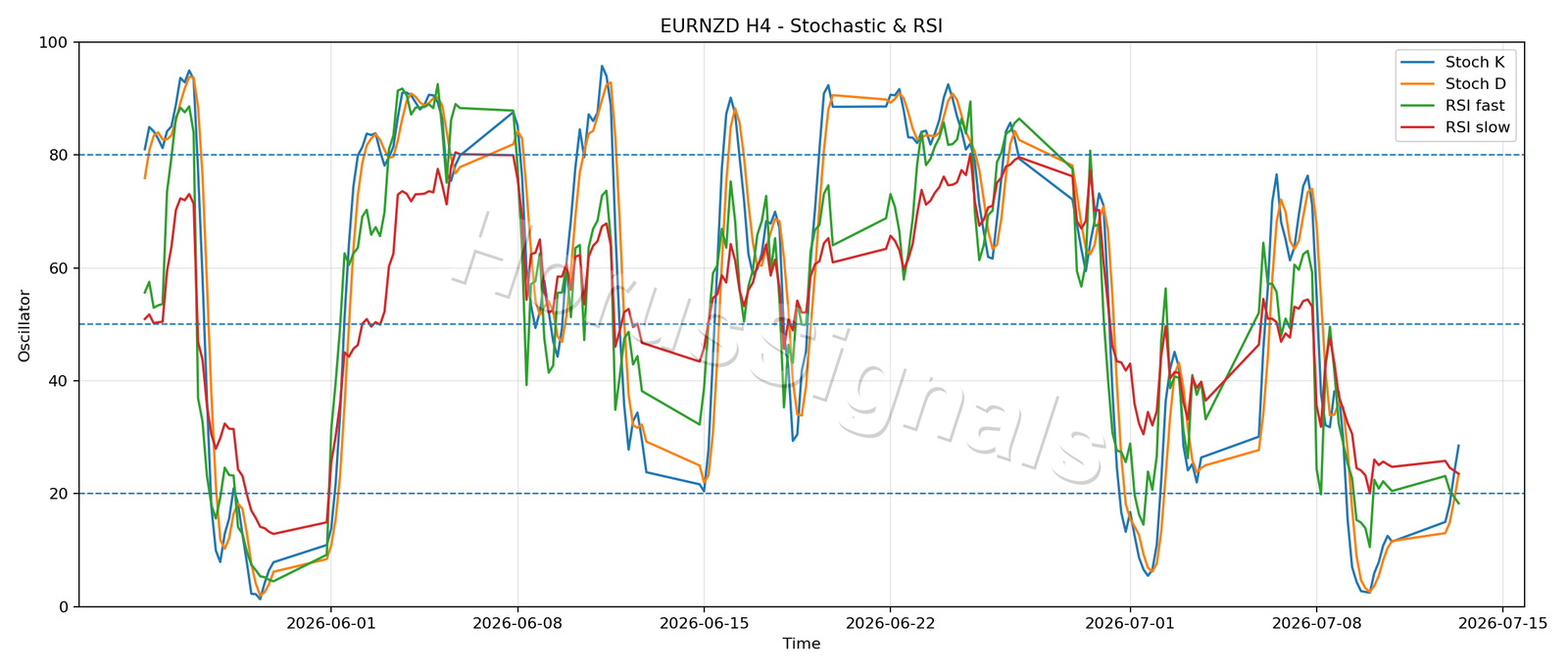 EURNZD H4 02 STOCH RSI