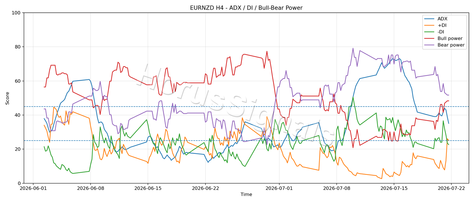 EURNZD H4 03 ADX POWER