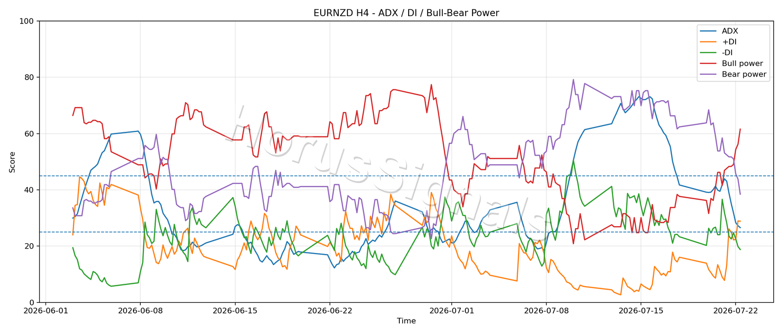 EURNZD H4 03 ADX POWER