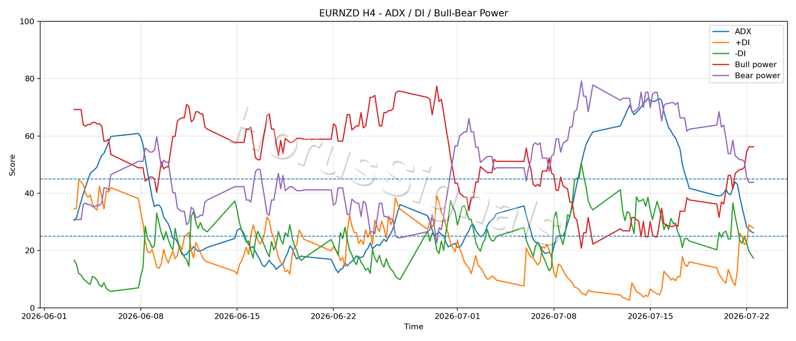 EURNZD H4 03 ADX POWER