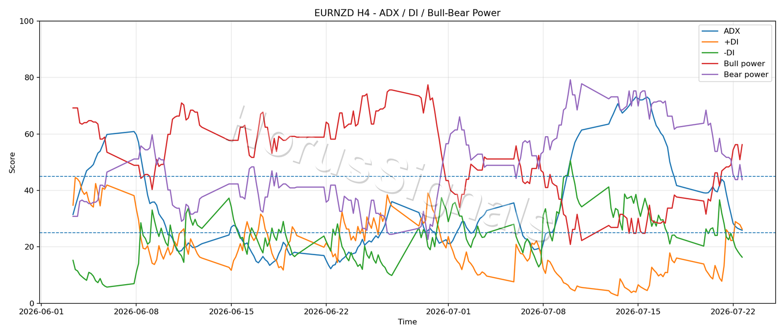 EURNZD H4 03 ADX POWER