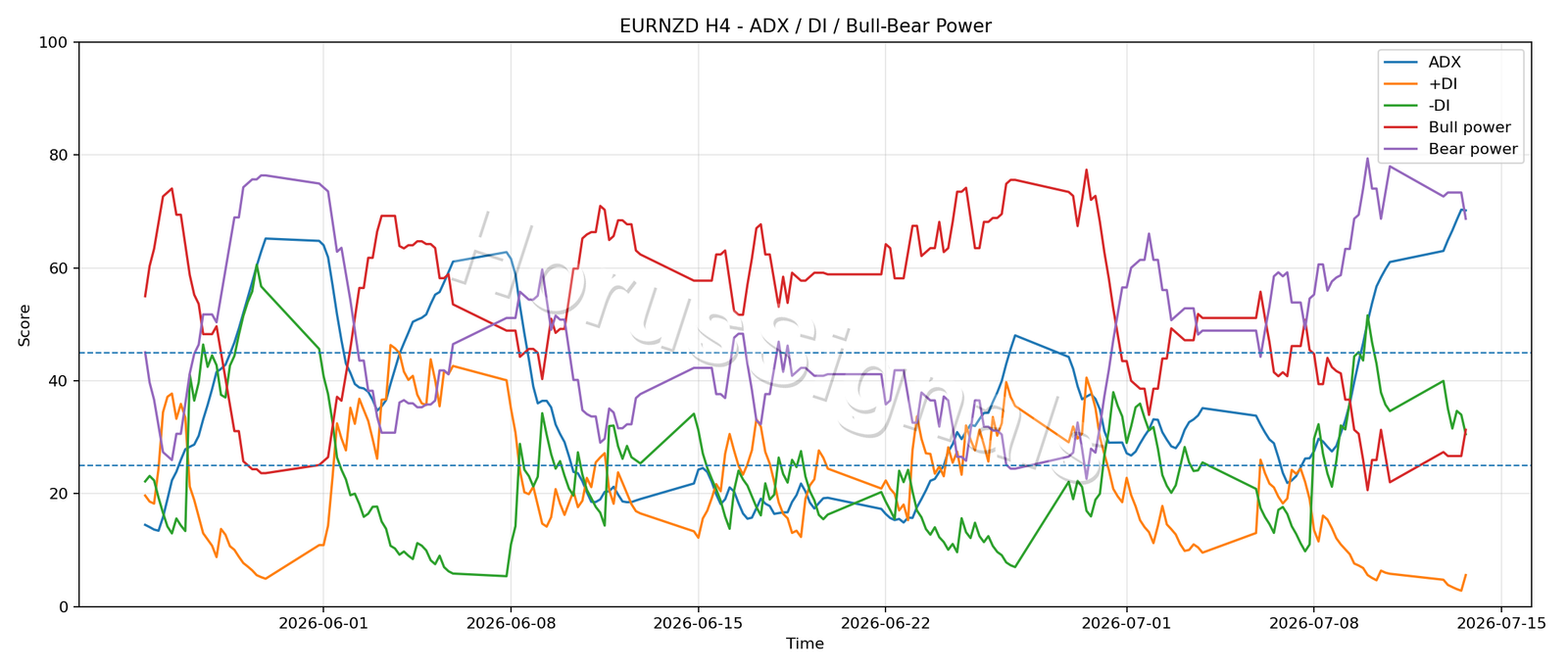 EURNZD H4 03 ADX POWER