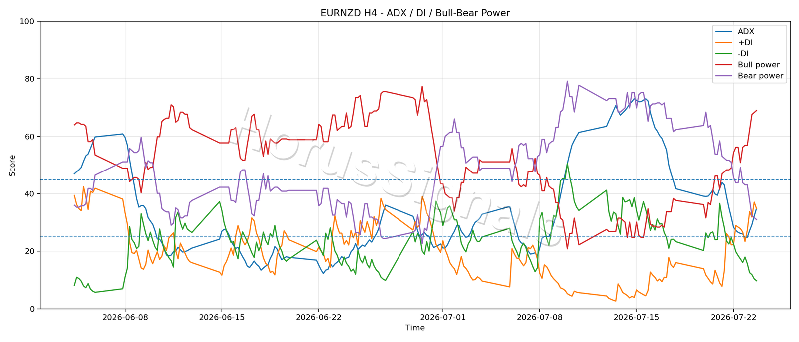 EURNZD H4 03 ADX POWER