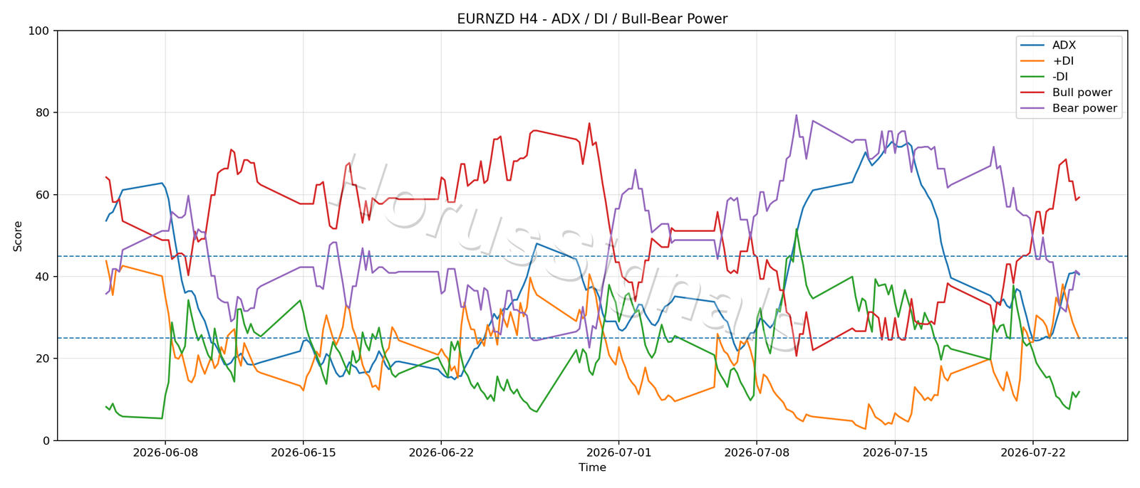 EURNZD H4 03 ADX POWER