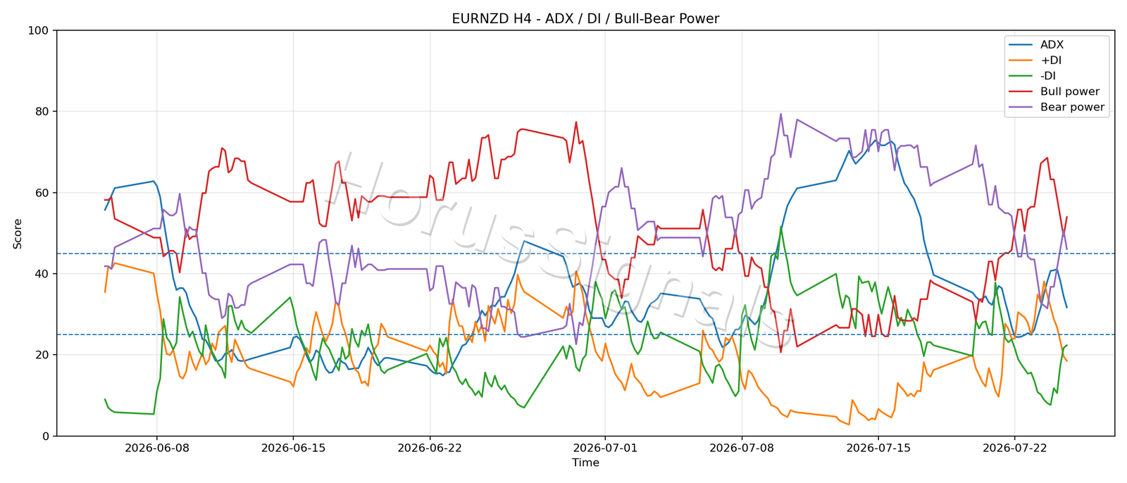 EURNZD H4 03 ADX POWER